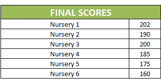 The Nursery Checklist automatically totals the scores
